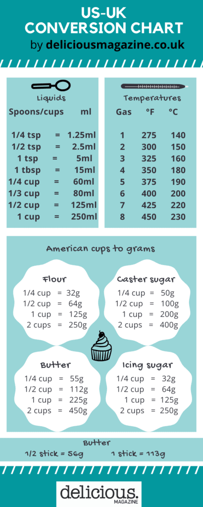 Us To Uk Cups To Grams Conversion Guide Delicious Magazine
